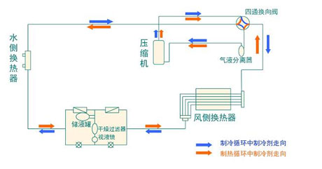 全麵簡析風冷模塊機組（原理、結構、熱回收及安裝要點）