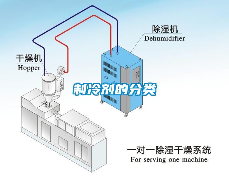 製冷劑的分類