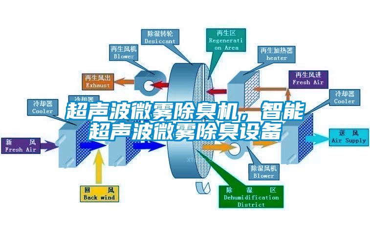 超聲波微霧除臭機，智能超聲波微霧除臭設備