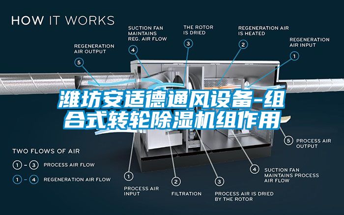 濰坊安適德通風設備-組合式轉輪91看片网站视频機組作用