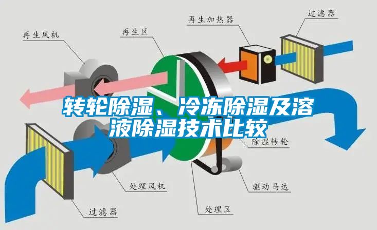 轉輪91看片网站视频、冷凍91看片网站视频及溶液91看片网站视频技術比較