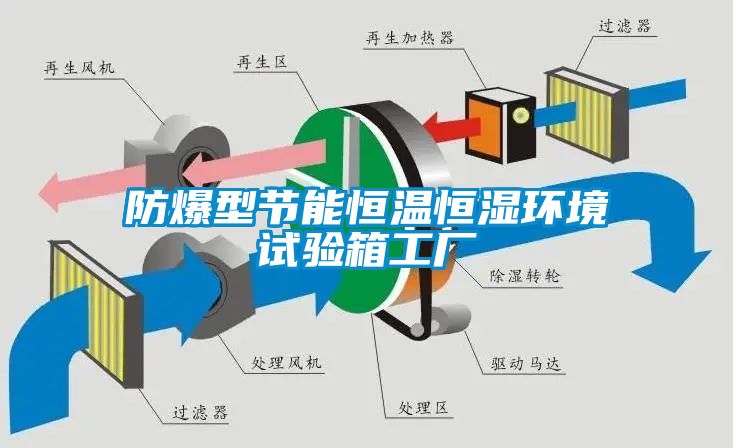 防爆型節能恒溫恒濕環境試驗箱工廠